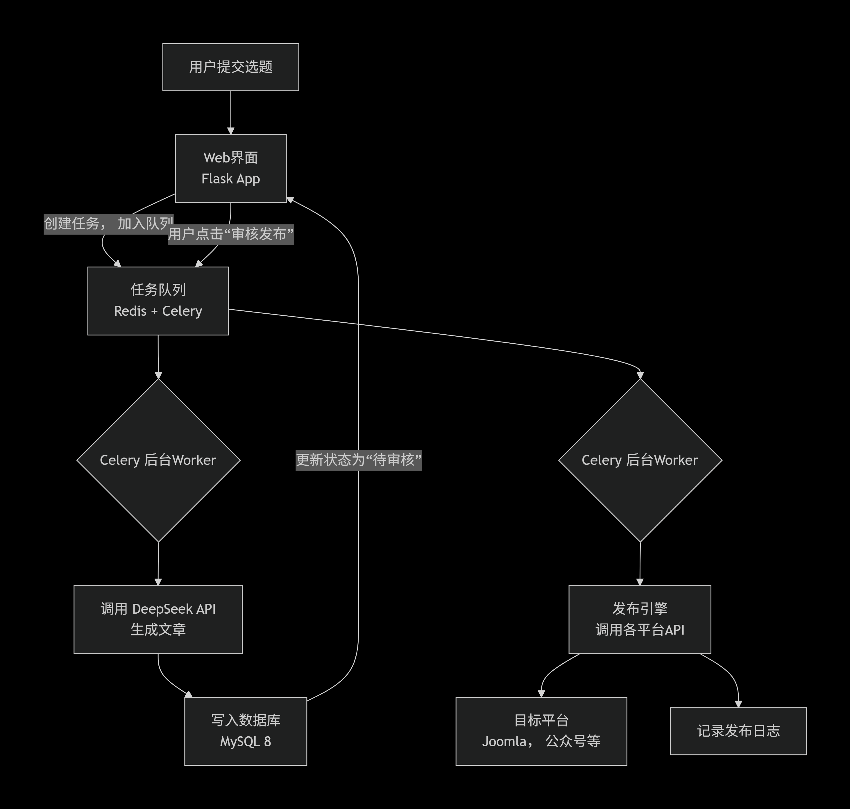 ContentAutomationHub flow
