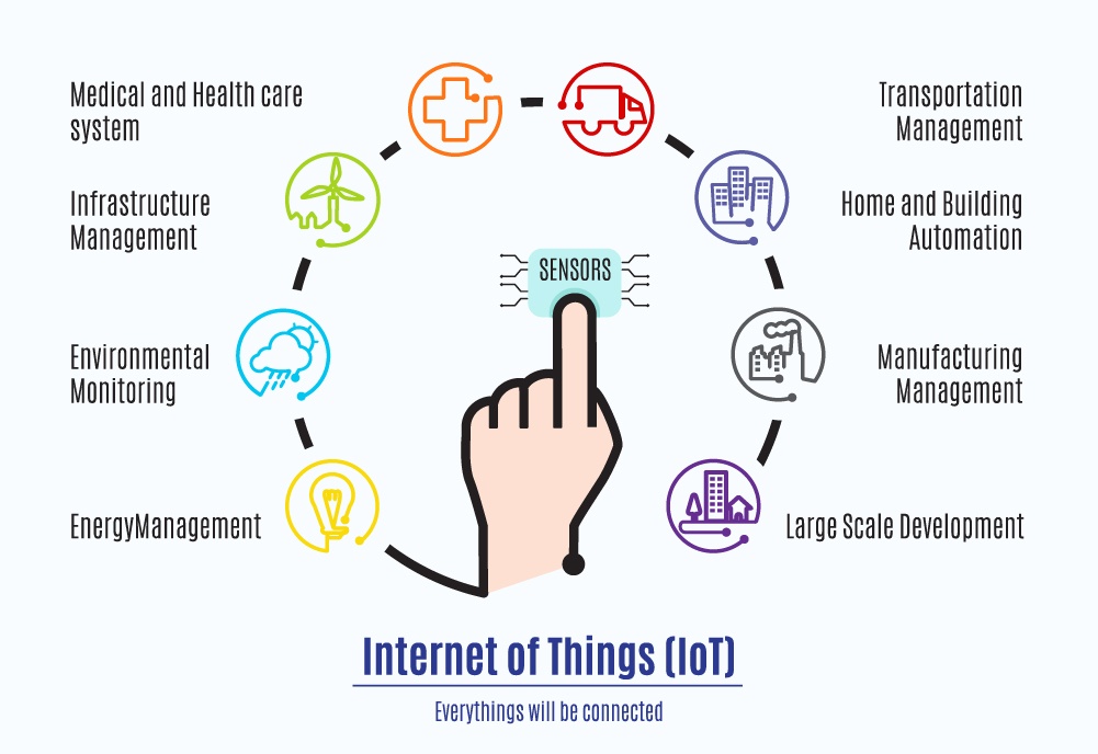 IoT everything around finger
