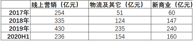 Jingdong logistics turnover