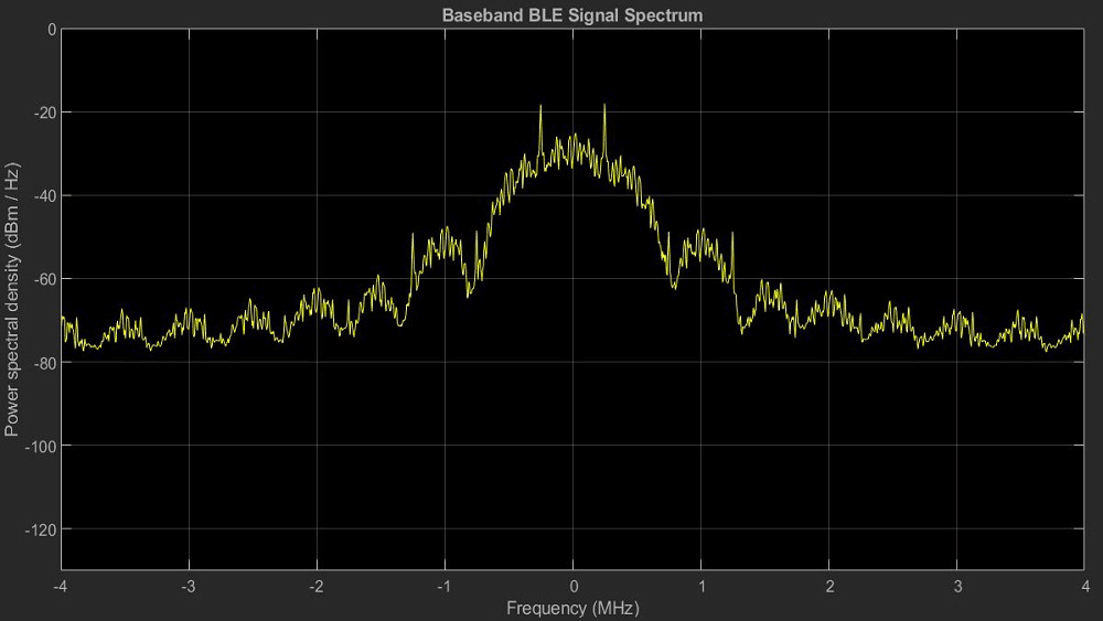 Bluetooth LE Waveform Generation and Visualization