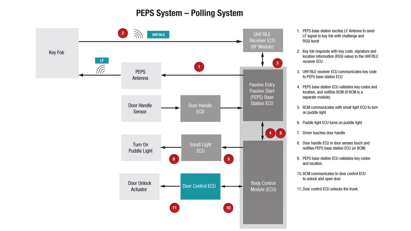 PEPS polling system diagram