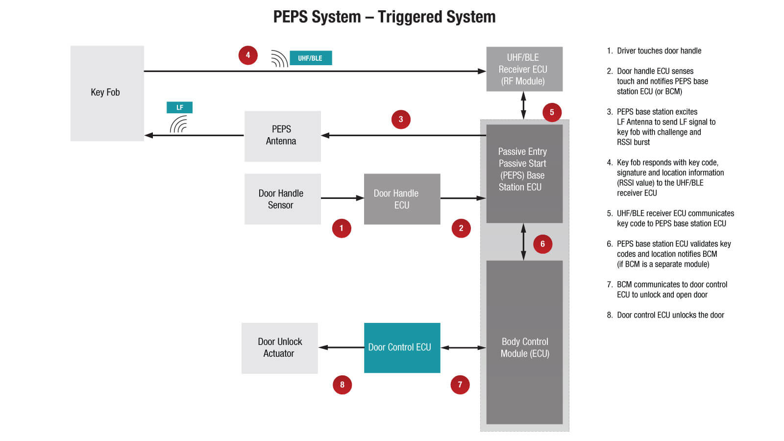PEPS triggered system diagram