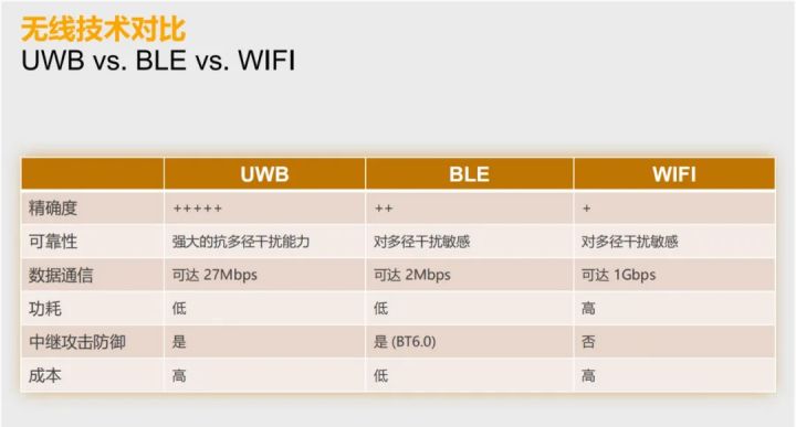 uwb ble wifi