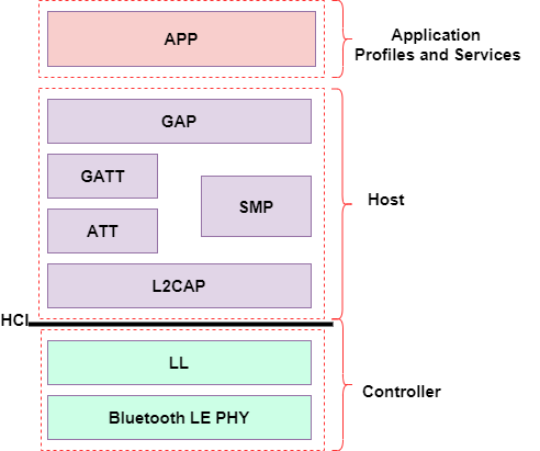 bluetooth le stack
