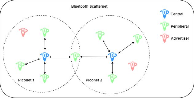 bluetooth piconet scatternet