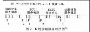 KWP2000协议（基于CAN和K-Line）分析及开发测试 - 何正茂 - 爱汽车 爱生活