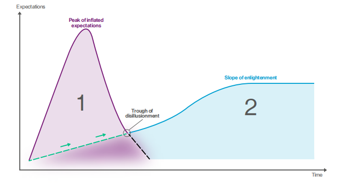 expectations trough of disillusionment enlightenment