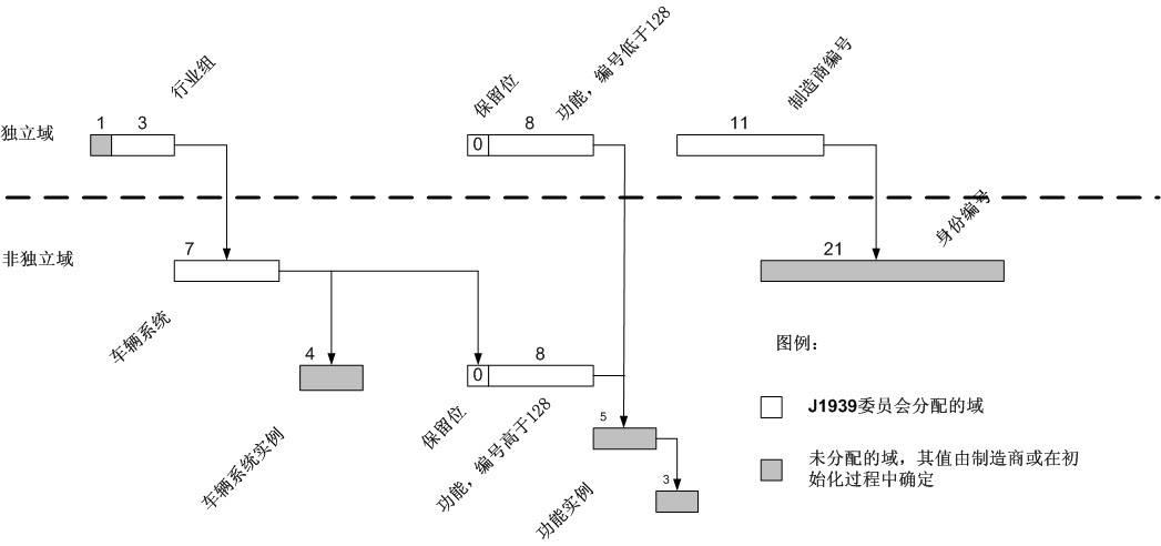 J1939 relation name group