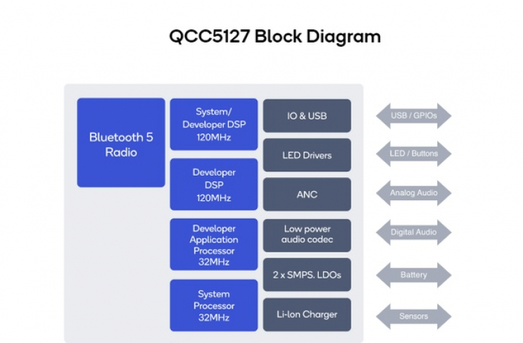 高通QCC5127蓝牙音频SoC获Bose首款真无线降噪耳机采用